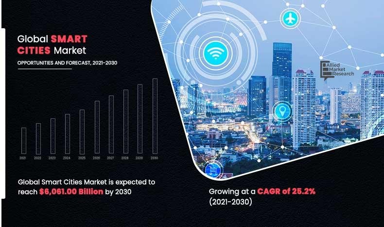 25.2% CAGR to Reach $6,061